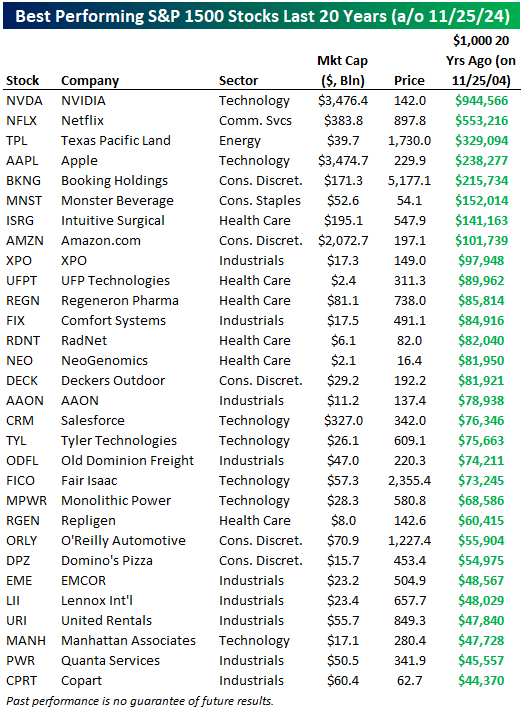 HIGHEST GROWING STOCKS IN LAST 10 YEARS intelligence overview